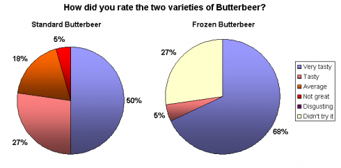 Standard vs. Frozen Butterbeer