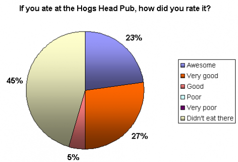Hog's Head Pub ratings