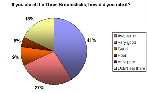 Three Broomsticks ratings