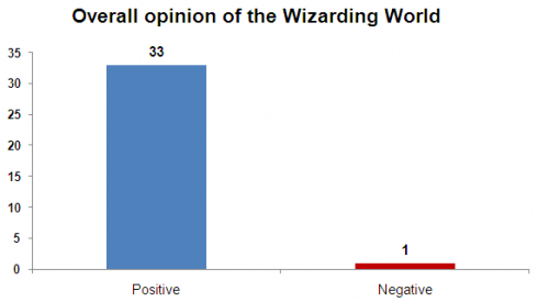 Wizarding World overall opinion chart