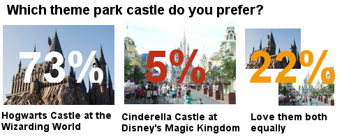Hogwarts vs. Cinderella Castle results