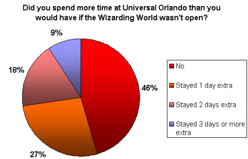 Extra days spent at Universal results