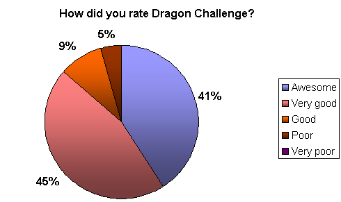 Dragon Challenge ratings