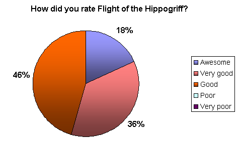 Flight of the Hippogriff ratings