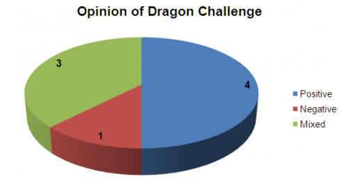 Dragon Challenge opinion chart