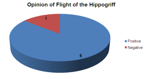 Flight of the Hippogriff opinion chart