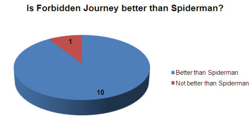 Forbidden Journey vs Spiderman opinion chart