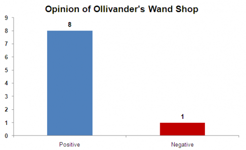 Ollivander's opinion chart
