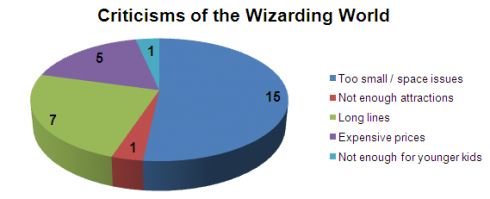Wizarding World criticisms chart