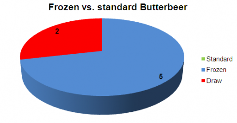 Frozen vs standard Butterbeer opinion